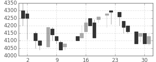 東エレクの日足チャート(1983年11月)