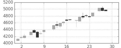 東エレクの日足チャート(1983年12月)