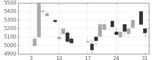 東エレクの日足チャート(1984年1月)