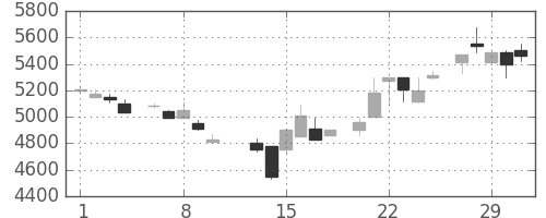 東エレクの日足チャート(1984年2月)
