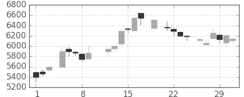 東エレクの日足チャート(1984年3月)
