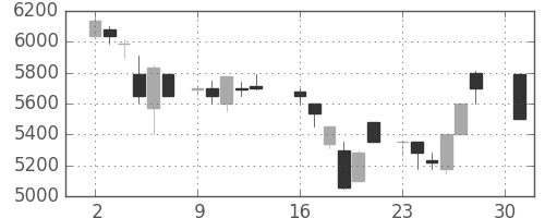 東エレクの日足チャート(1984年4月)
