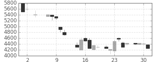 東エレクの日足チャート(1984年5月)