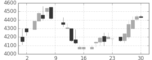 東エレクの日足チャート(1984年6月)