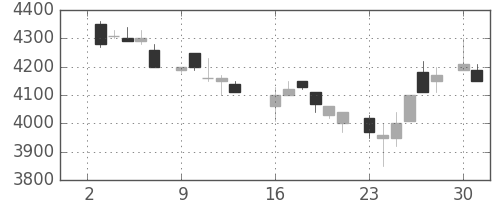 東エレクの日足チャート(1984年7月)