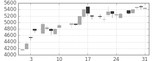 東エレクの日足チャート(1984年8月)