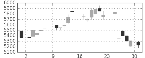 東エレクの日足チャート(1984年9月)