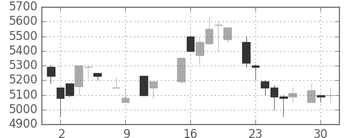 東エレクの日足チャート(1984年10月)