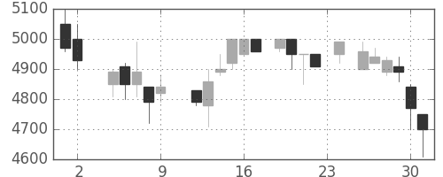 東エレクの日足チャート(1984年11月)