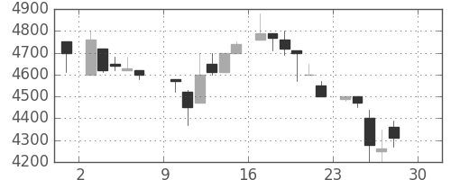 東エレクの日足チャート(1984年12月)