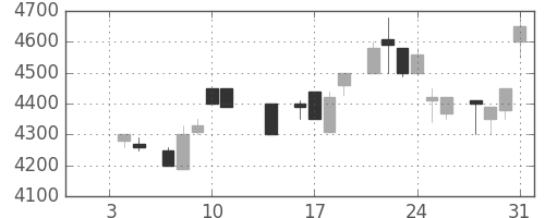 東エレクの日足チャート(1985年1月)