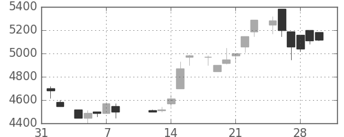 東エレクの日足チャート(1985年2月)