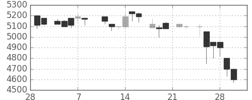 東エレクの日足チャート(1985年3月)
