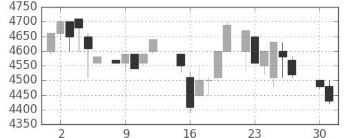 東エレクの日足チャート(1985年4月)