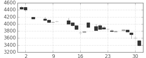 東エレクの日足チャート(1985年5月)