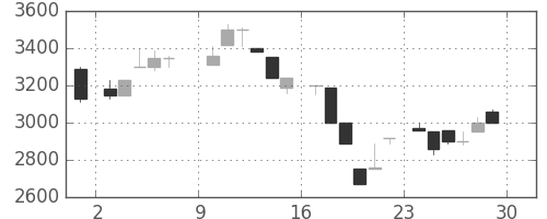 東エレクの日足チャート(1985年6月)