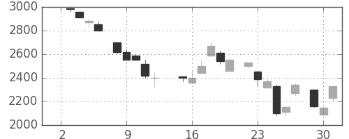 東エレクの日足チャート(1985年7月)