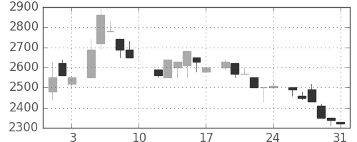 東エレクの日足チャート(1985年8月)