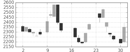 東エレクの日足チャート(1985年9月)