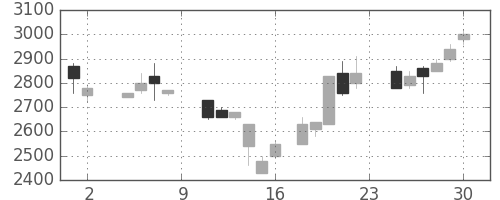 東エレクの日足チャート(1985年11月)