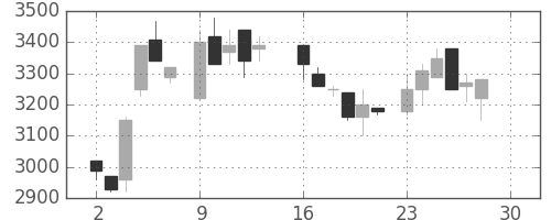 東エレクの日足チャート(1985年12月)