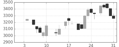 東エレクの日足チャート(1986年1月)