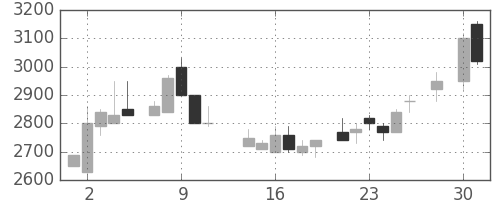 東エレクの日足チャート(1986年4月)