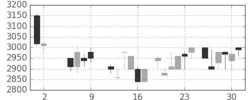 東エレクの日足チャート(1986年5月)