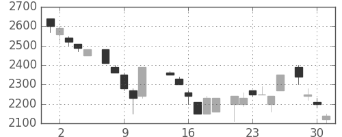 東エレクの日足チャート(1986年7月)