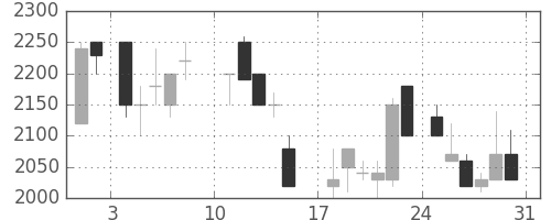 東エレクの日足チャート(1986年8月)