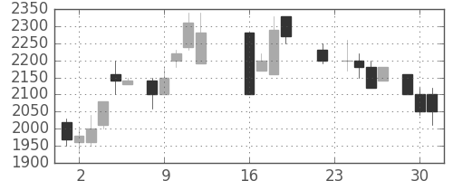 東エレクの日足チャート(1986年9月)