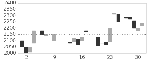 東エレクの日足チャート(1986年10月)