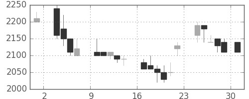 東エレクの日足チャート(1986年11月)