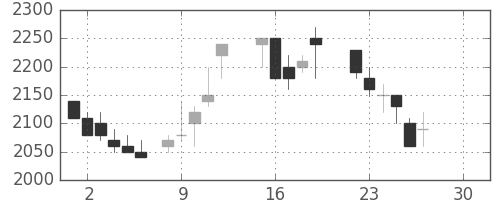 東エレクの日足チャート(1986年12月)