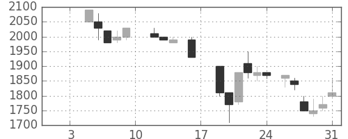 東エレクの日足チャート(1987年1月)