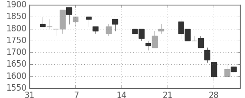 東エレクの日足チャート(1987年2月)