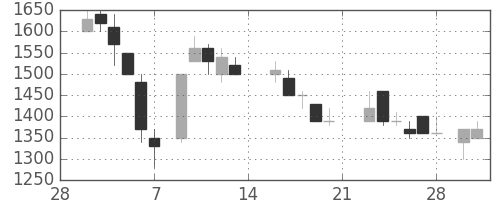 東エレクの日足チャート(1987年3月)