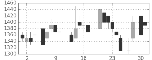 東エレクの日足チャート(1987年4月)