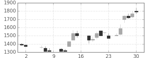 東エレクの日足チャート(1987年5月)