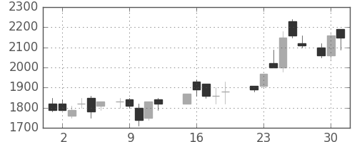 東エレクの日足チャート(1987年6月)