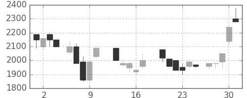 東エレクの日足チャート(1987年7月)