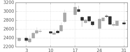 東エレクの日足チャート(1987年8月)