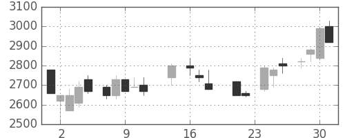 東エレクの日足チャート(1987年9月)