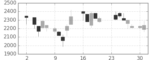東エレクの日足チャート(1987年11月)