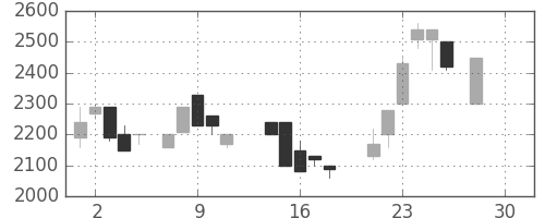 東エレクの日足チャート(1987年12月)