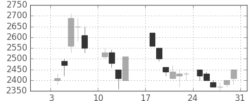 東エレクの日足チャート(1988年1月)