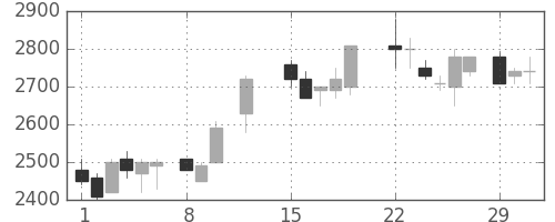 東エレクの日足チャート(1988年2月)
