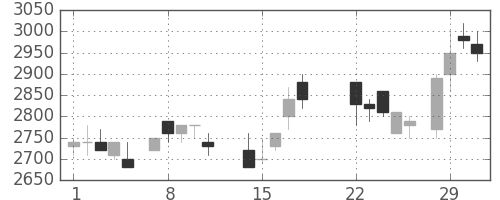 東エレクの日足チャート(1988年3月)
