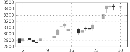 東エレクの日足チャート(1988年4月)