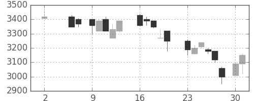 東エレクの日足チャート(1988年5月)